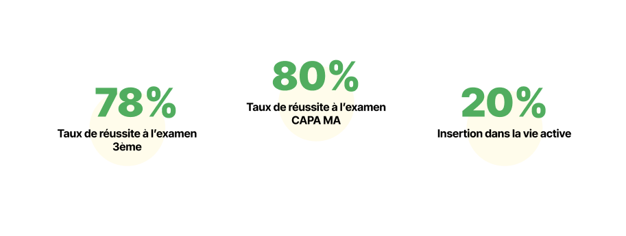 MFR de Mtsamboro — indicateurs de réussite